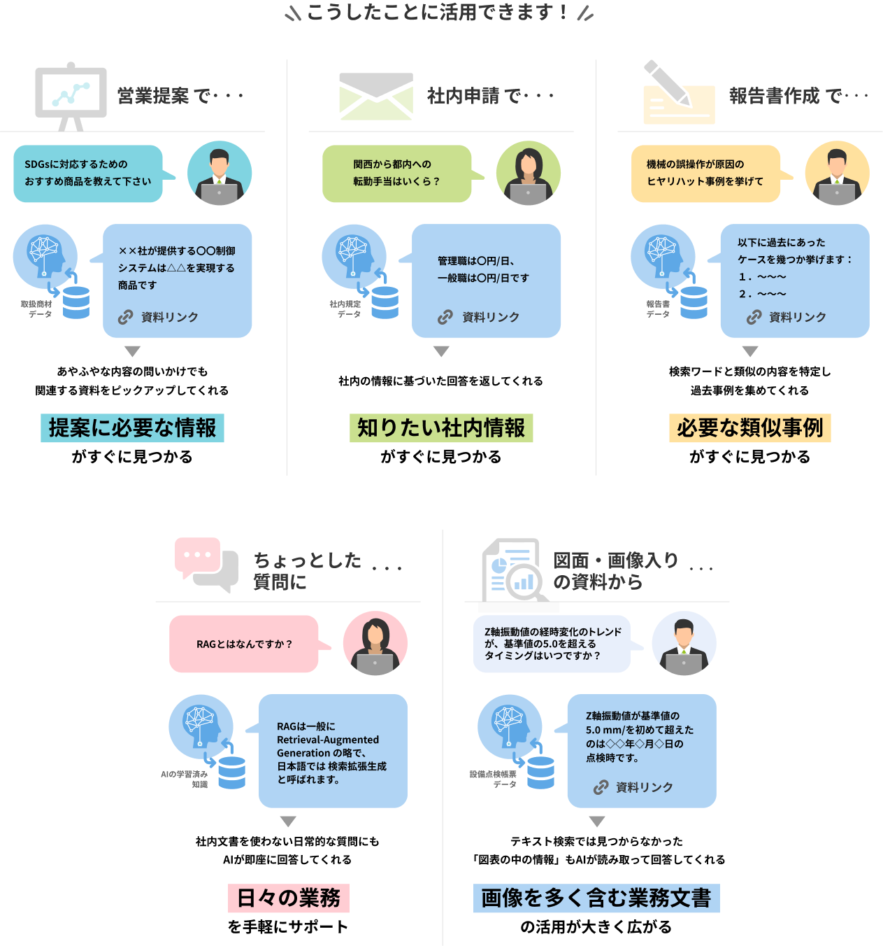 営業提案で「おすすめの商品を教えてください」といったあやふやな内容の問いかけでも関連する資料をピックアップしてくれるので、提案に必要な情報がすぐに見つかります。社内申請で転勤手当を知りたい場合に、社内の情報に基づいた回答を返してくれます。「機械の誤操作が原因のヒヤリハット事例を挙げて」といった質問の場合、検索ワードと類似の内容を特定し、過去事例を集めてくれるので、必要な類似事例がすぐに見つかります。ちょっとした質問で「RAGって何？」といった概要を問う内容から、「クイックガイドを作成して」といった資料作成の指示まで、会話の文脈や検索結果を理解して自然な文章で成果物を生成してくれるので、資料作成の手間が大幅に省けます。図面・画像入りの資料から「基準値を超えるタイミングはいつですか？」といった質問をした場合、テキストだけでなくグラフやフロー図などの画像情報も読み取って的確な回答を返してくれるので、複雑な資料からの情報抽出がスムーズに行えます。