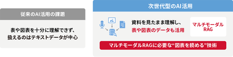 従来のAI活用では、表や図表を十分に理解できず扱えるのはテキストデータが中心でしたが、次世代型のAI活用では、資料を見たまま理解し表や図表のデータも活用できます。