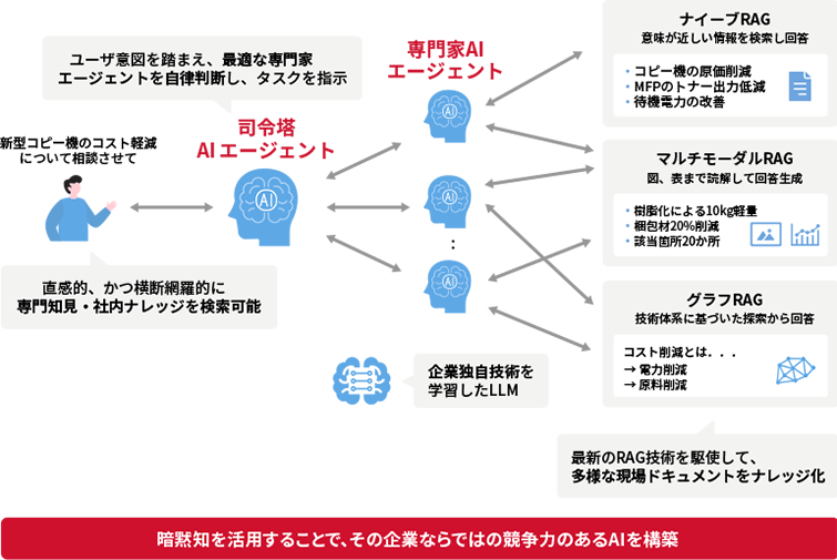 暗黙知を活用することで、その企業ならではの競争力のあるAIを構築できます。