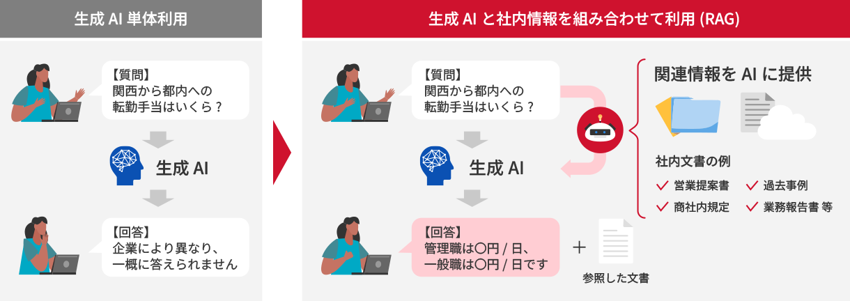 生成AI単体利用の回答と、生成AIと社内情報を組み合わせて利用（RAG）した場合の回答の比較を表す図