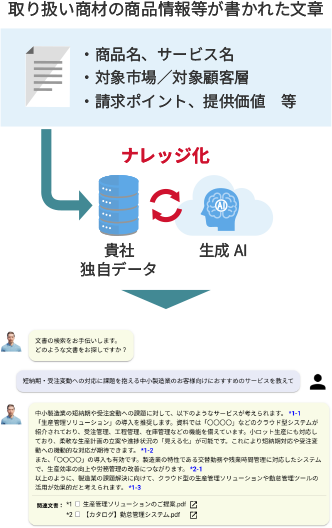 営業提案で「おすすめの商品を教えてください」といったあやふやな内容の問いかけでも関連する資料をピックアップしてくれるので、提案に必要な情報がすぐに見つかります。