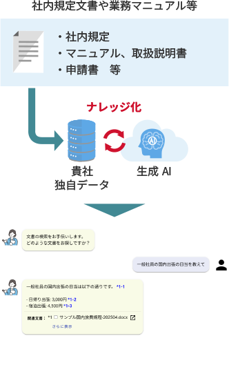 社内申請で転勤手当を知りたい場合に、社内の情報に基づいた回答を返してくれます。