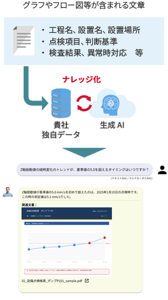 図面・画像入りの資料から「基準値を超えるタイミングはいつですか？」といった質問をした場合、テキストだけでなくグラフやフロー図などの画像情報も読み取って的確な回答を返してくれるので、複雑な資料からの情報抽出がスムーズに行えます。