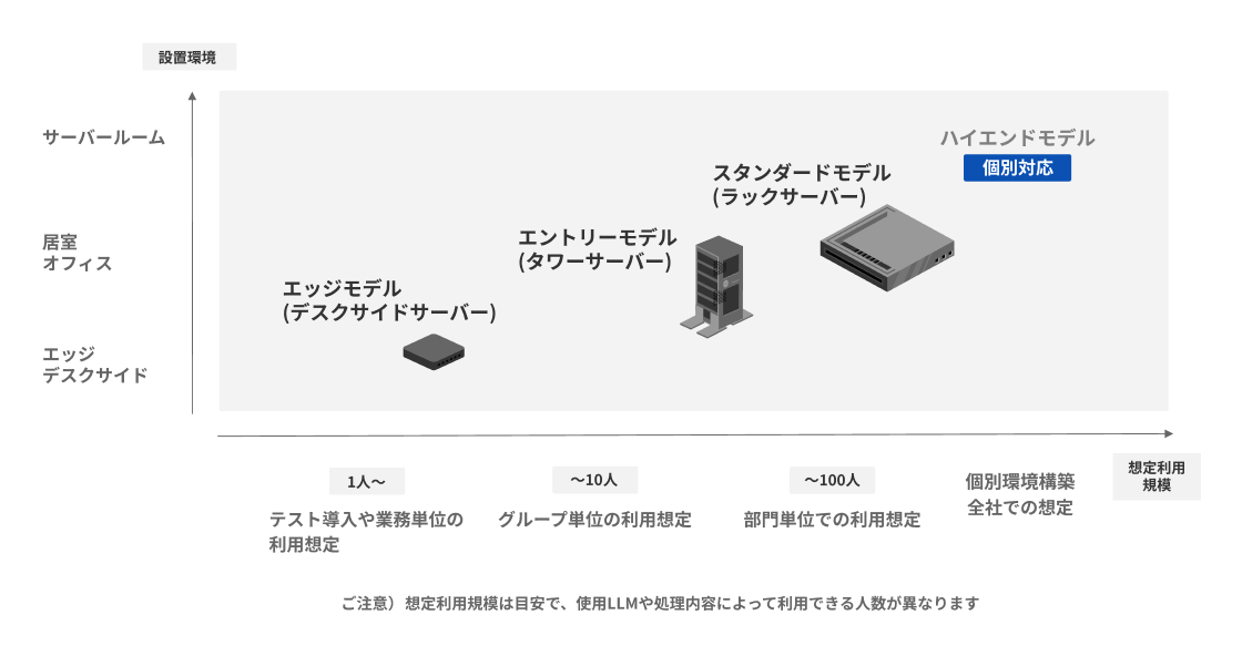 縦軸に設置環境、横軸に想定利用規模を示したサーバーラインナップ図。1人〜のテスト導入向け「エッジモデル」、〜10人のグループ向け「エントリーモデル」、〜100人の部門向け「スタンダードモデル」、全社規模向けの「ハイエンドモデル（個別対応）」の4機種がマッピングされています。