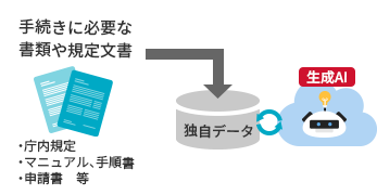 庁内文書の情報に基づいた回答を返してくれる