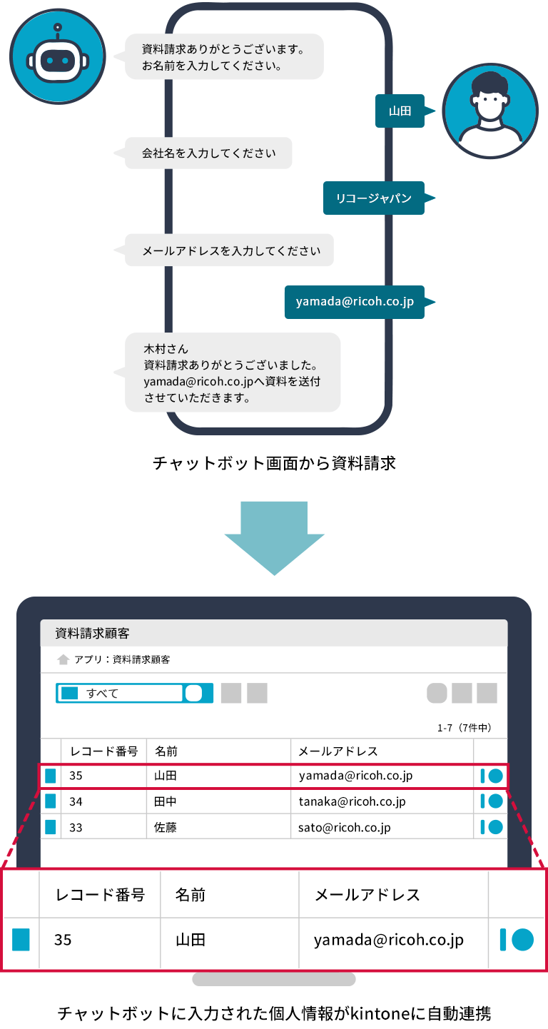チャットボット→kintone連携イメージ②