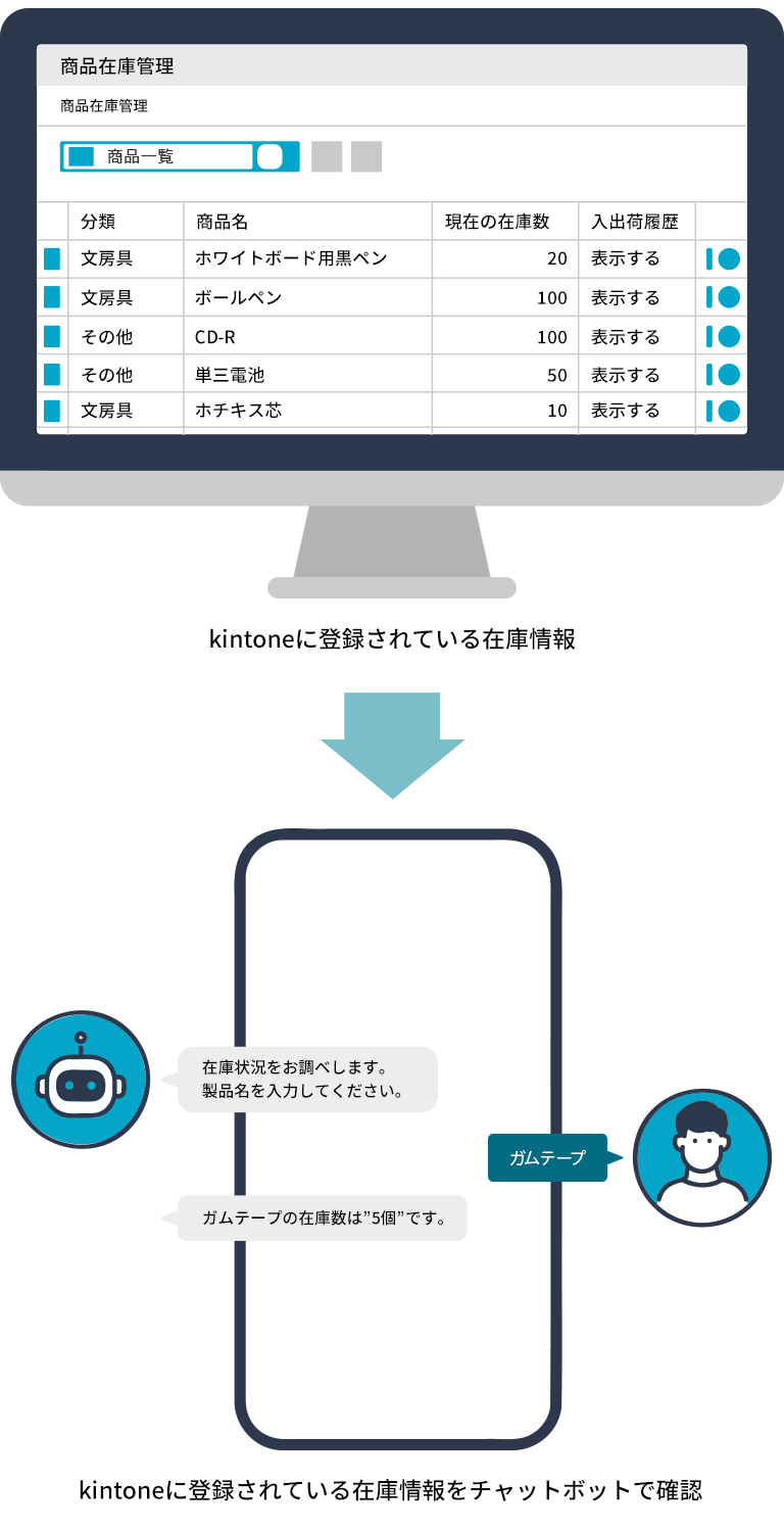 kintoneに登録されている在庫情報 kintoneに登録されている在庫情報をチャットボットで確認