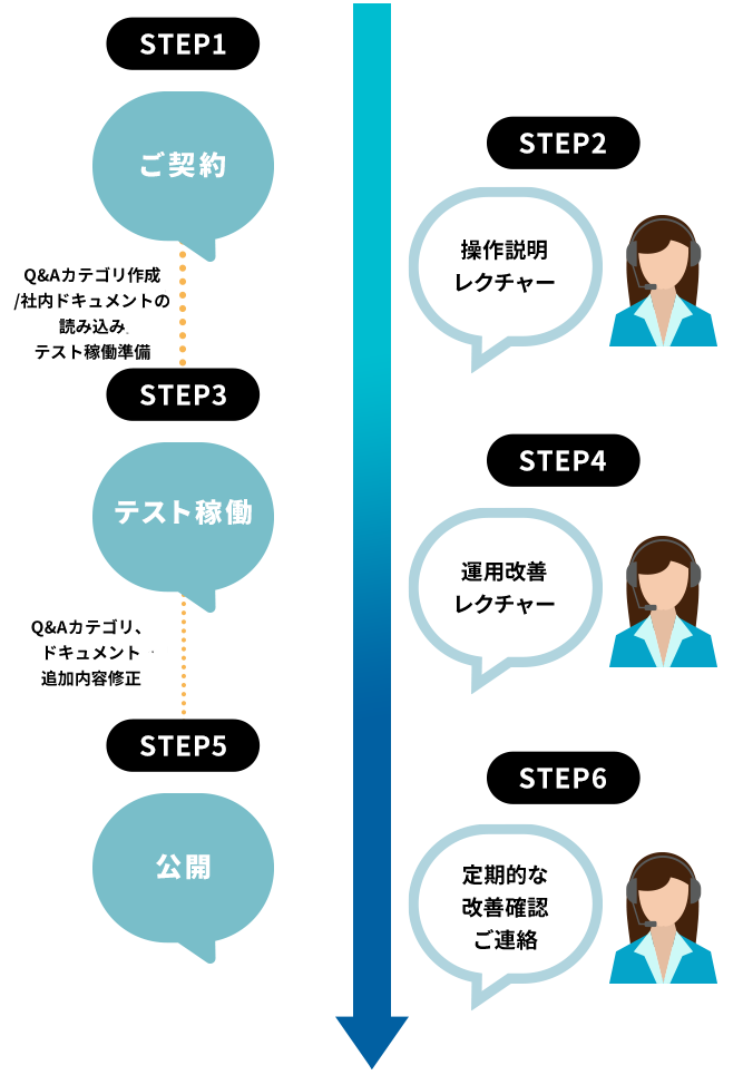 ①ご契約　②操作説明レクチャー（本日）　③テスト稼働　④運用改善レクチャー　⑤公開　⑥定期的な改善確認、ご連絡