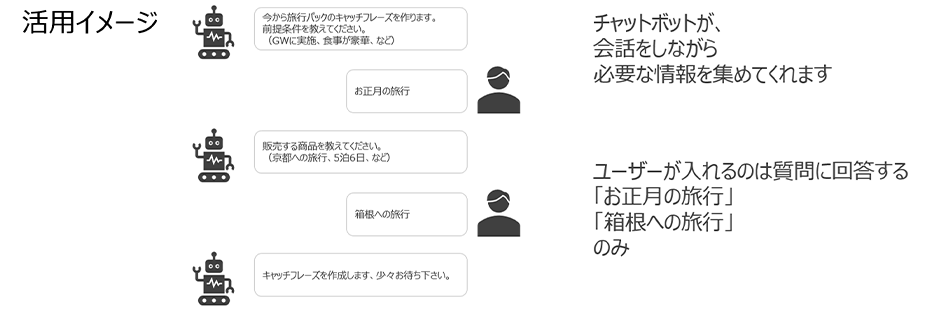 活用イメージ チャットボットが、会話をしながら必要な情報を集めてくれます ユーザーが入れるのは質問に回答する「お正月の旅行」「箱根への旅行」のみ
