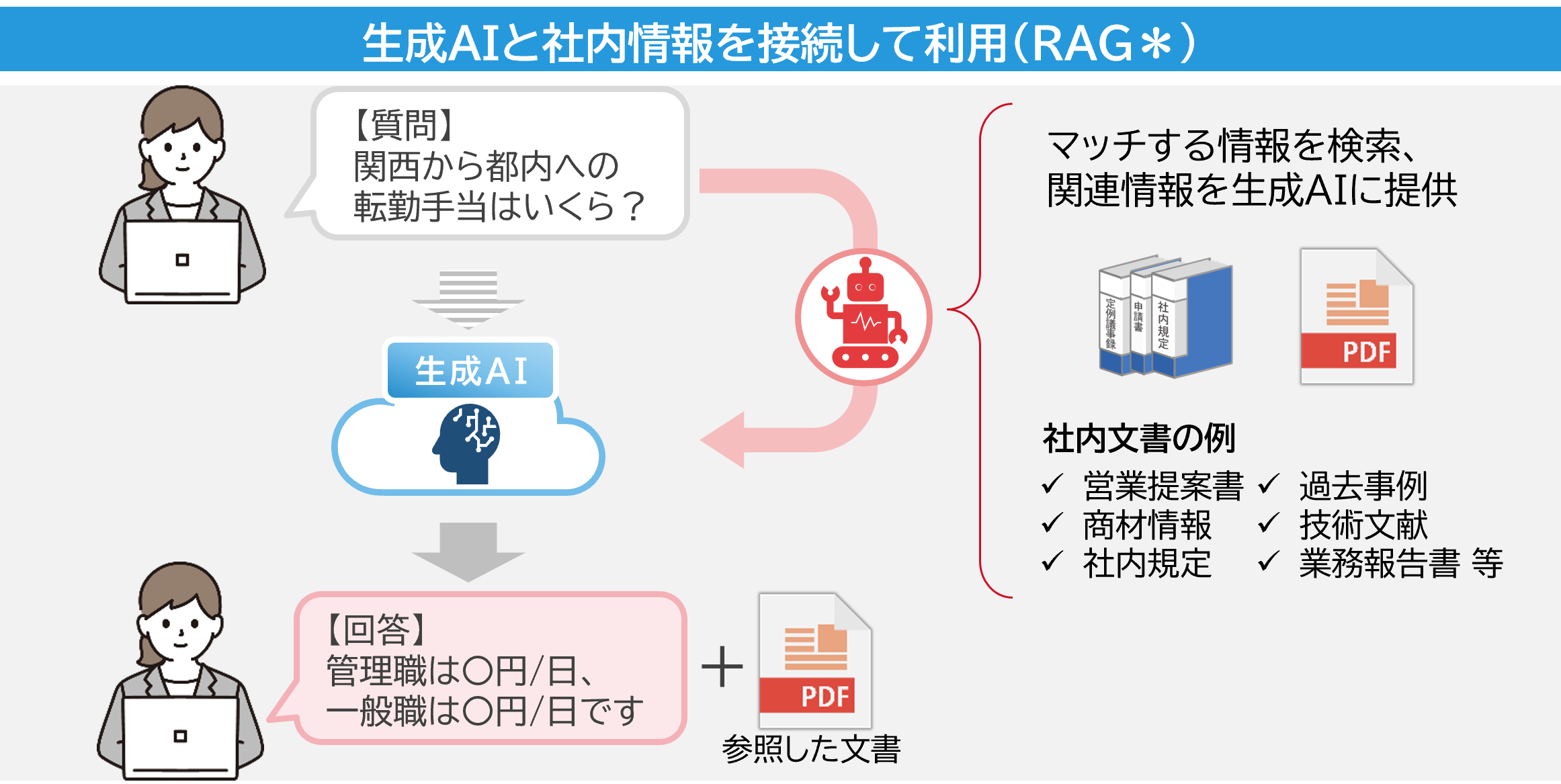 生成AIと社内情報を接続して利用(RAG*)