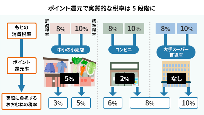キャッシュレス決済 ポイント還元は誰のもの バックオフィスラボ トレードエコシステム事業サイト リコー キャッシュレス決済 ポイント還元は誰のもの バックオフィスラボ トレードエコシステム事業サイト リコー