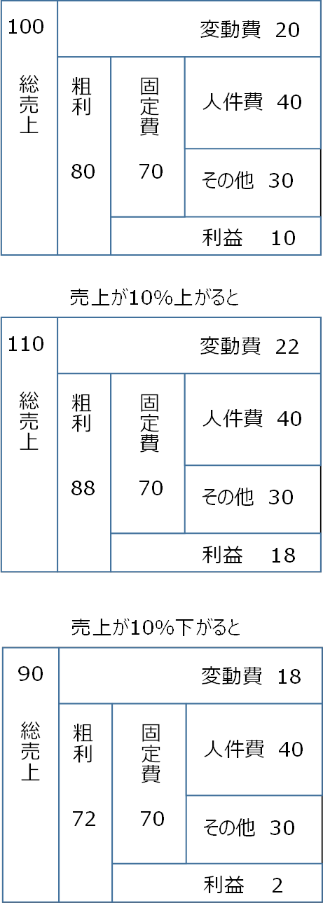 一人社長の経理の基本 1 売上が10 下がることの恐ろしい意味 バックオフィスラボ トレードエコシステム事業サイト リコー