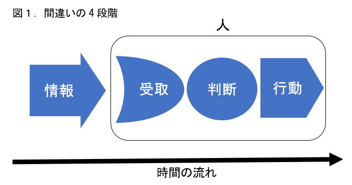 間違いの4段階フロー図