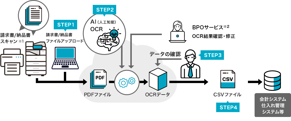 RICOH Cloud OCRシリーズ