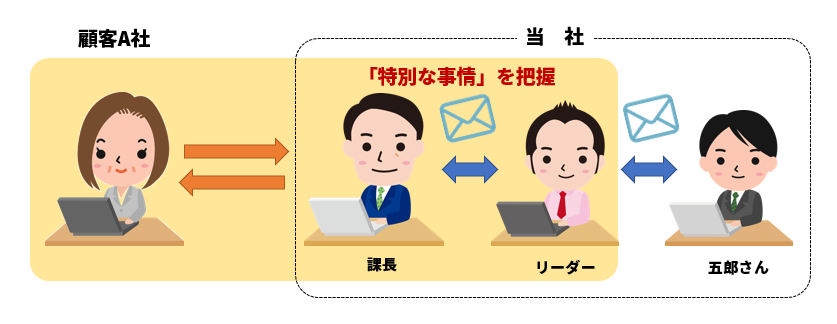 体制と情報の流れ