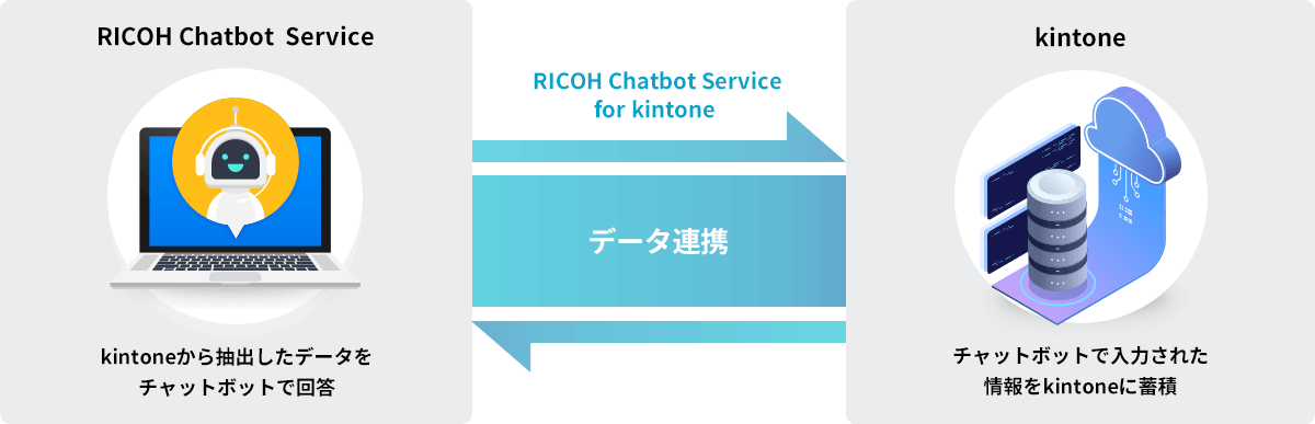 RICOH Chatbot Service kintoneから抽出したデータをチャットボットで回答 RICOH Chatbot Service for kintone データ連携 kintone チャットボットで入力された情報をkintoneに蓄積